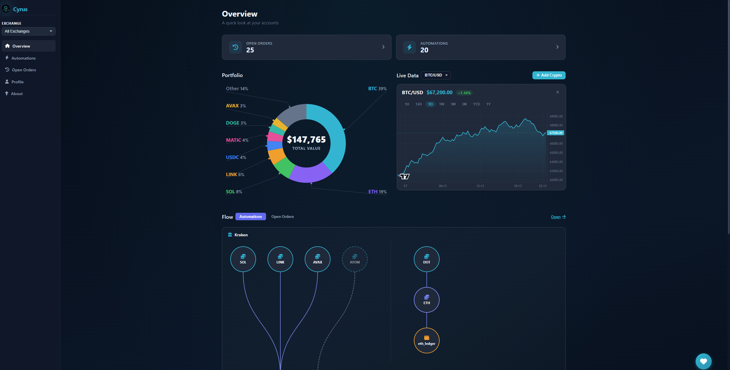 Cyrus overview dashboard showing portfolio breakdown, open orders, automations, live BTC/USD price chart, and the automation flow diagram